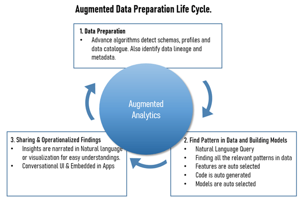Augmented Analytics – High-Level Work Flow- Systems limited