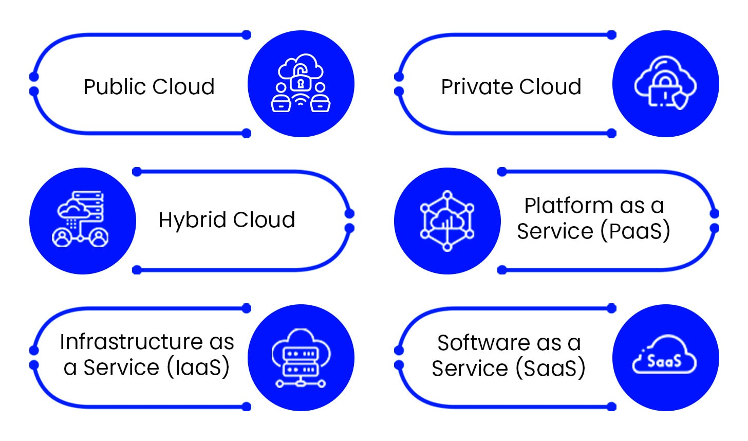 Demystifying Cloud Computing Platforms – Which is suitable when