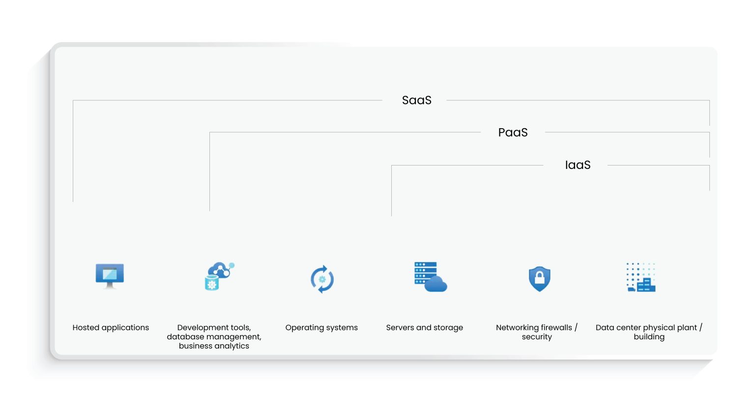 The promising capabilities of SaaS, PaaS, and IaaS | Inceptial It Solutions